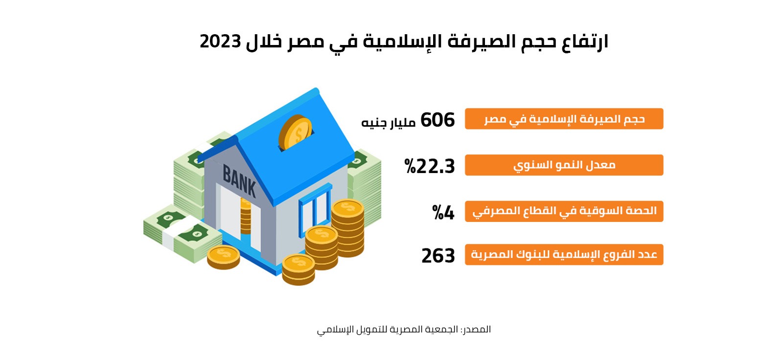 ارتفاع حجم الصيرفة الإسلامية في مصر خلال 2023 